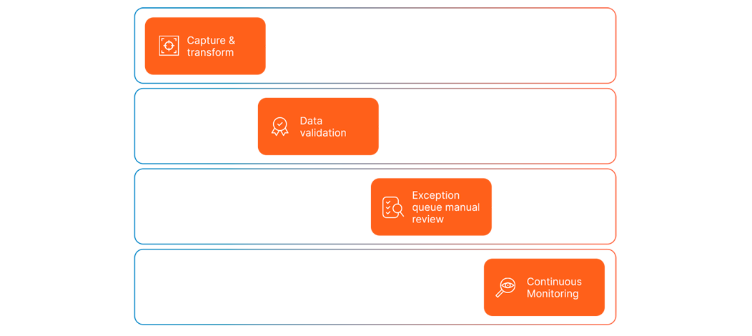 DataQuality - Process