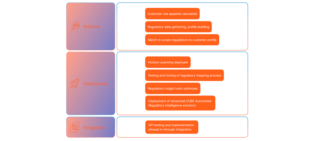 CUBE's Discovery framework