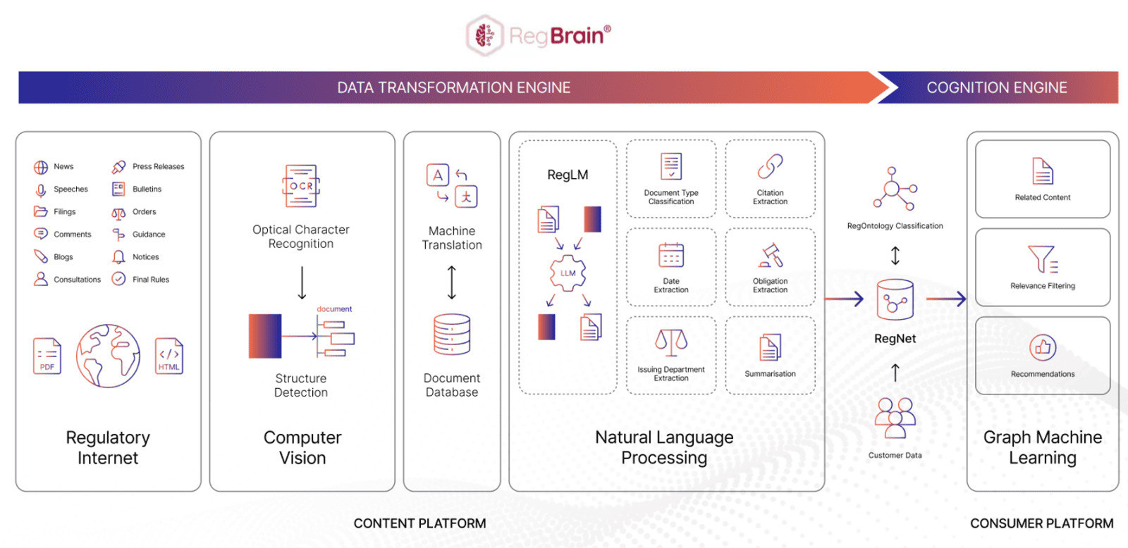 Diagram CUBE RegBrain AI architecture